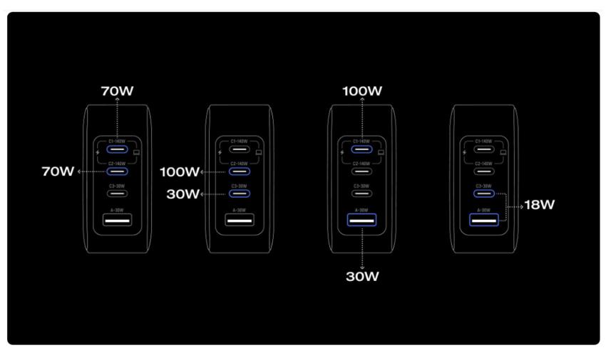 140W EcoFlow RAPID Pro Charger (4 Ports, GaN)